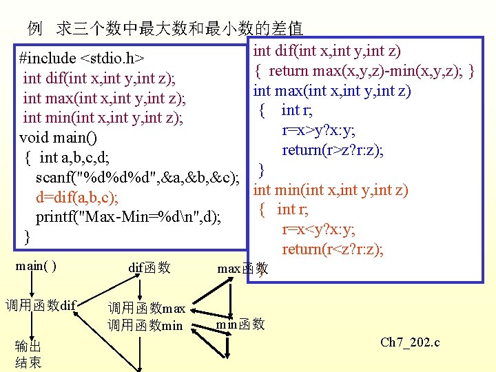 例 求三个数中最大数和最小数的差值 int dif(int x, int y, int z) #include <stdio. h> { return