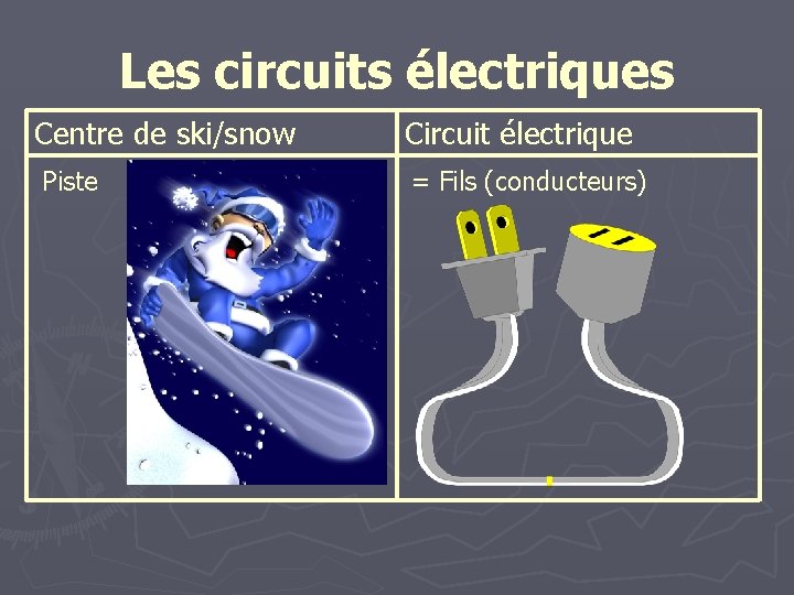 Les circuits électriques Centre de ski/snow Piste Circuit électrique = Fils (conducteurs) 