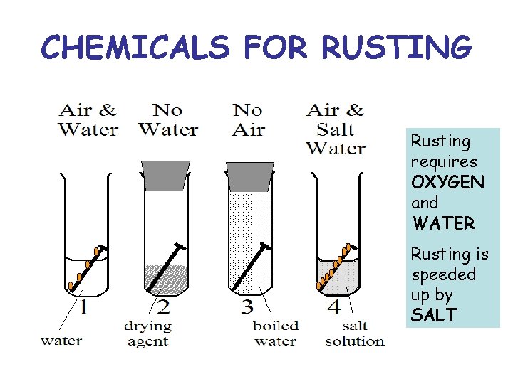 CHEMICALS FOR RUSTING Rusting requires OXYGEN and WATER Rusting is speeded up by SALT