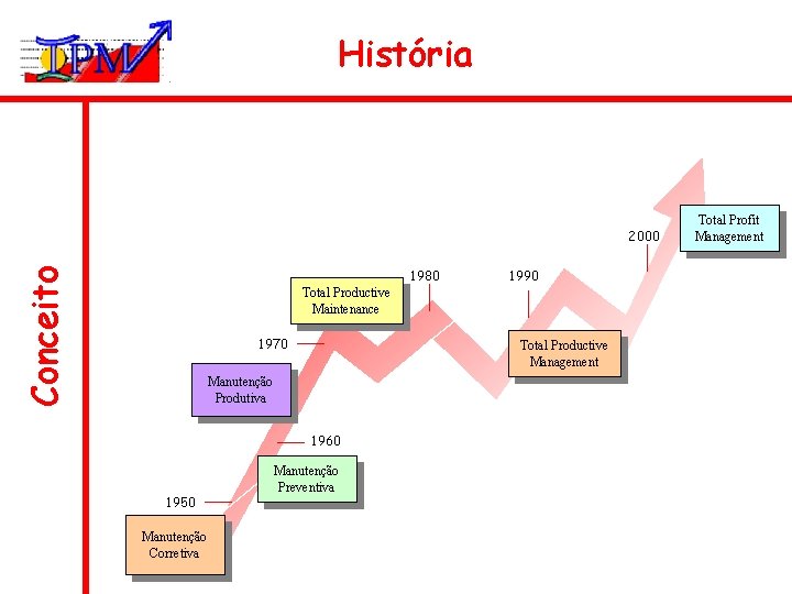 História Conceito 2000 1980 1990 Total Productive Maintenance 1970 Total Productive Management Manutenção Produtiva