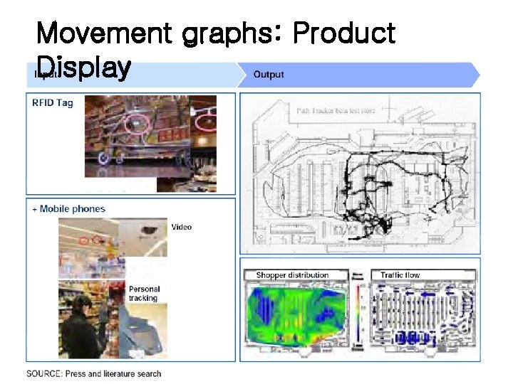 Movement graphs: Product Display 