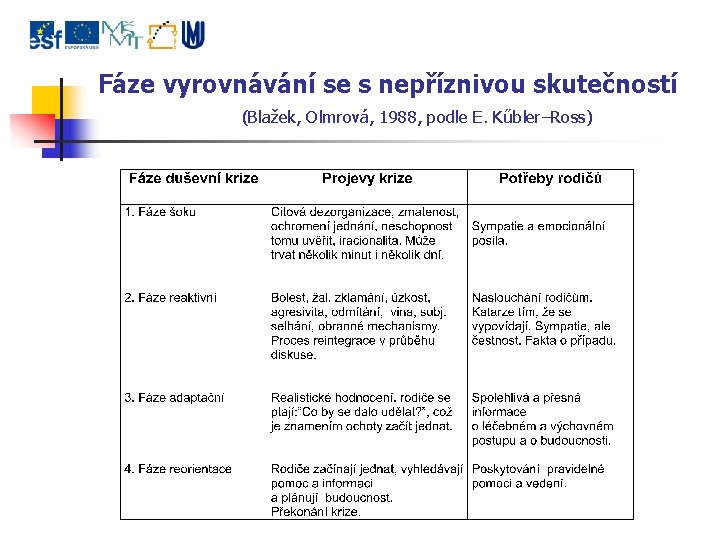 Fáze vyrovnávání se s nepříznivou skutečností (Blažek, Olmrová, 1988, podle E. Kűbler–Ross) 