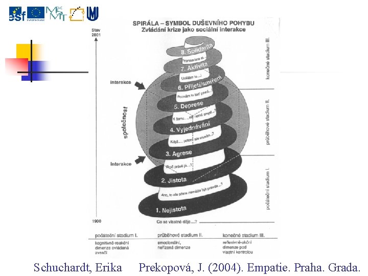 Schuchardt, Erika Prekopová, J. (2004). Empatie. Praha. Grada. 