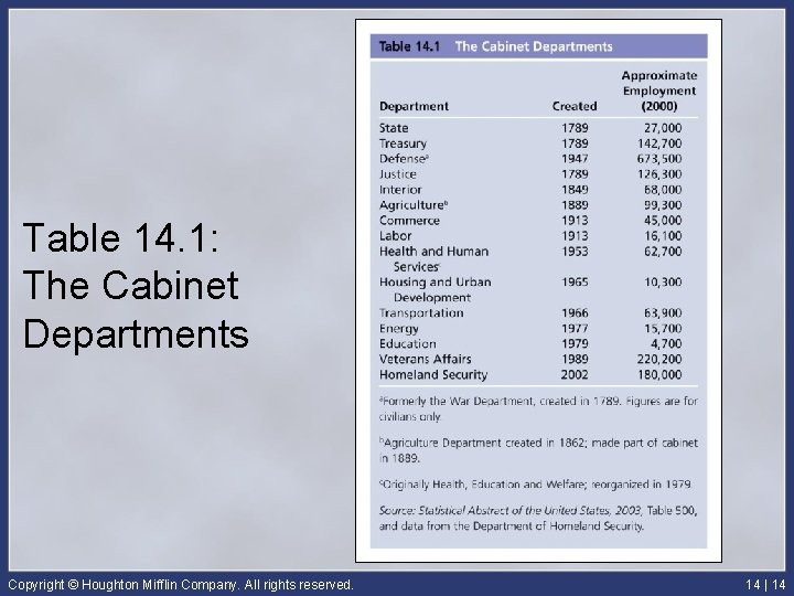 Table 14. 1: The Cabinet Departments Copyright © Houghton Mifflin Company. All rights reserved.