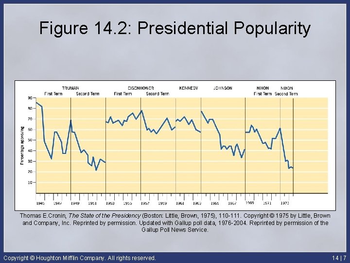 Figure 14. 2: Presidential Popularity Thomas E. Cronin, The State of the Presidency (Boston: