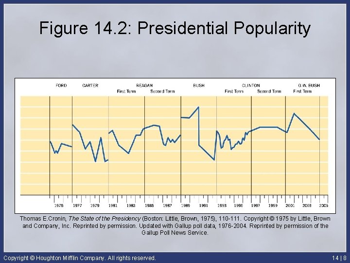 Figure 14. 2: Presidential Popularity Thomas E. Cronin, The State of the Presidency (Boston: