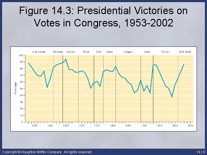 Figure 14. 3: Presidential Victories on Votes in Congress, 1953 -2002 Copyright © Houghton