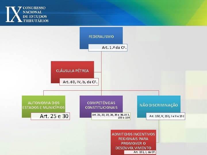 FEDERALISMO Art. 1. º da CF. CLÁUSULA PÉTREA Art. 60, IV, b, da CF.