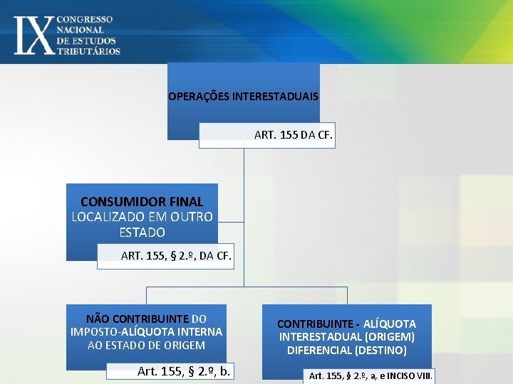 OPERAÇÕES INTERESTADUAIS ART. 155 DA CF. CONSUMIDOR FINAL LOCALIZADO EM OUTRO ESTADO ART. 155,