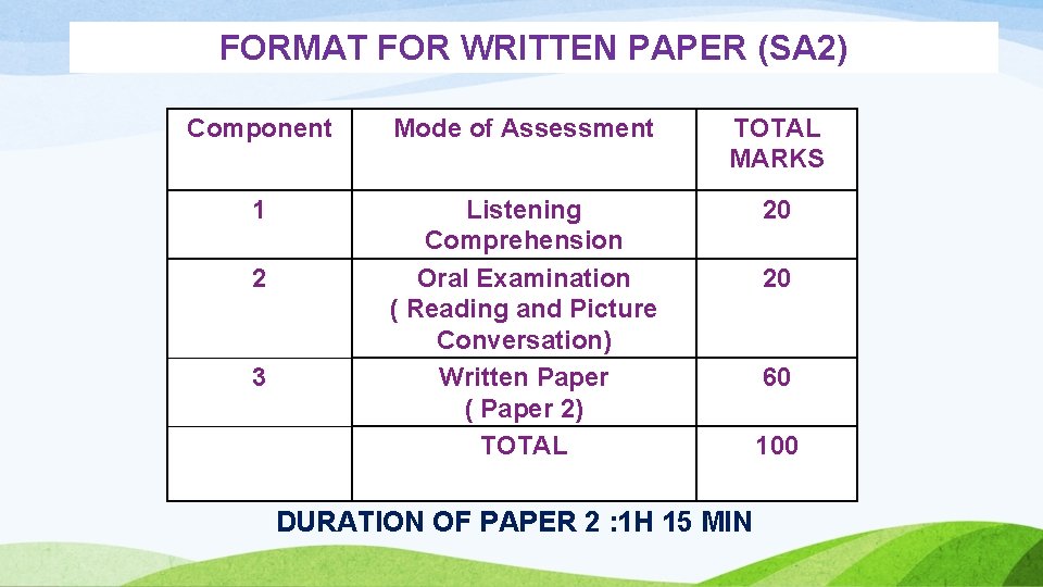 FORMAT FOR WRITTEN PAPER (SA 2) Component Mode of Assessment TOTAL MARKS 1 Listening