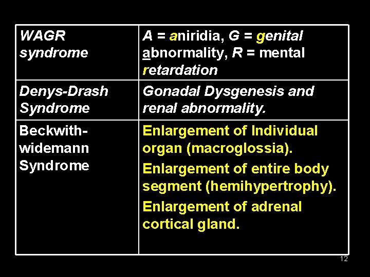 WAGR syndrome Denys-Drash Syndrome Beckwithwidemann Syndrome A = aniridia, G = genital abnormality, R