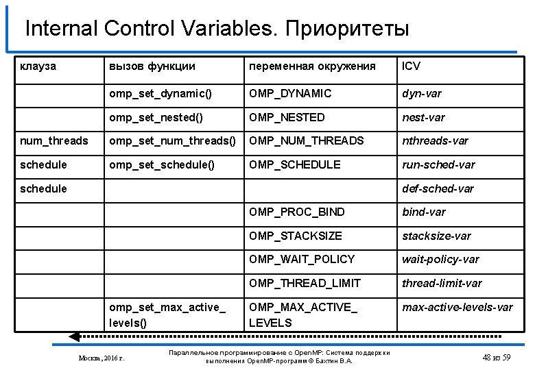 Internal Control Variables. Приоритеты клауза вызов функции переменная окружения ICV omp_set_dynamic() OMP_DYNAMIC dyn-var omp_set_nested()