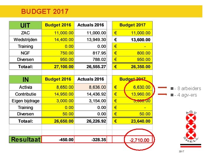 BUDGET 2017 n - 8 arbeiders n - 4 agv-ers -2, 710. 00 2017 BUDGET 2017 n - 8 arbeiders n - 4 agv-ers -2, 710. 00 2017