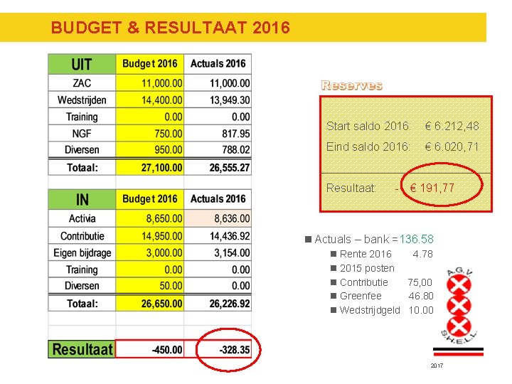BUDGET & RESULTAAT 2016 Start saldo 2016: € 6. 212, 48 Eind saldo 2016: BUDGET & RESULTAAT 2016 Start saldo 2016: € 6. 212, 48 Eind saldo 2016:
