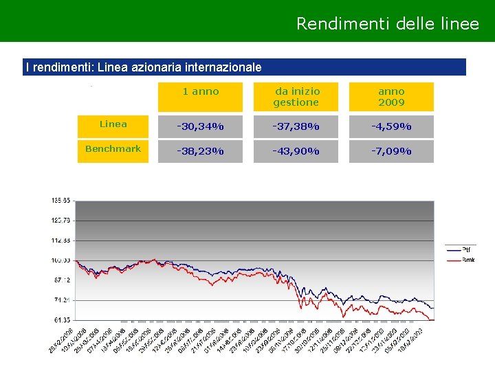 Rendimenti delle linee I rendimenti: Linea azionaria internazionale 1 anno da inizio gestione anno