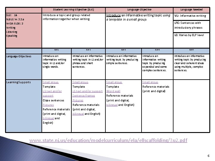 Student Learning Objective (SLO) Introduce a topic and group related information together when writing.