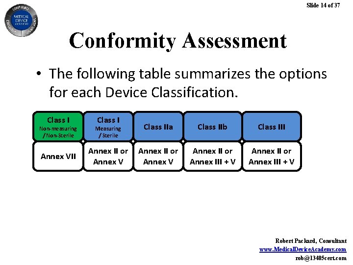 Slide 14 of 37 Conformity Assessment • The following table summarizes the options for Slide 14 of 37 Conformity Assessment • The following table summarizes the options for