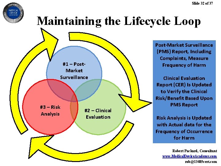 Slide 32 of 37 Maintaining the Lifecycle Loop #1 – Post. Market Surveillance #3 Slide 32 of 37 Maintaining the Lifecycle Loop #1 – Post. Market Surveillance #3
