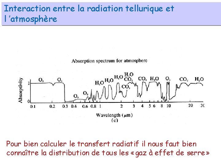 Interaction entre la radiation tellurique et l ’atmosphère Pour bien calculer le transfert radiatif