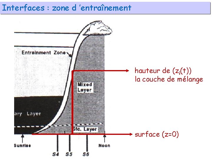 Interfaces : zone d ’entraînement hauteur de (zi(t)) la couche de mélange surface (z=0)