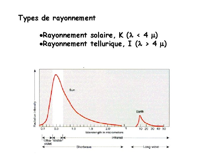 Types de rayonnement ·Rayonnement solaire, K ( < 4 ) ·Rayonnement tellurique, I (