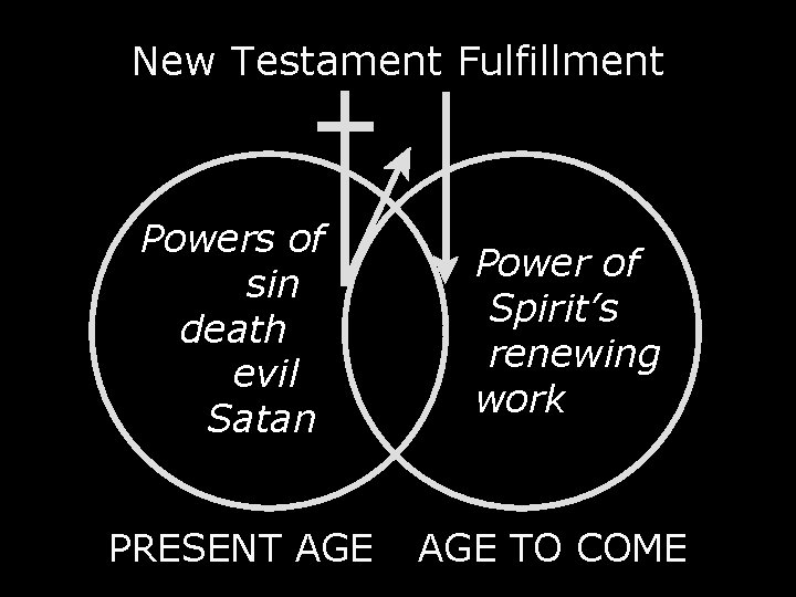 New Testament Fulfillment Powers of sin death evil Satan PRESENT AGE Power of Spirit’s