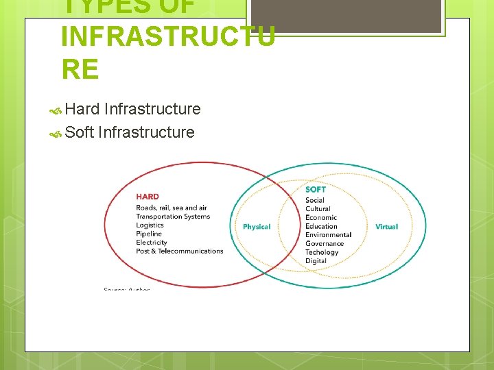 TYPES OF INFRASTRUCTU RE Hard Infrastructure Soft Infrastructure 