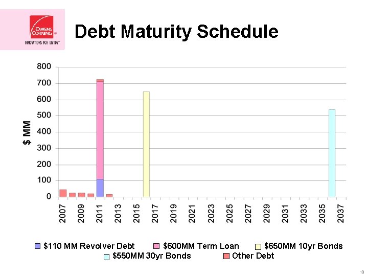 Debt Maturity Schedule $110 MM Revolver Debt $600 MM Term Loan $650 MM 10
