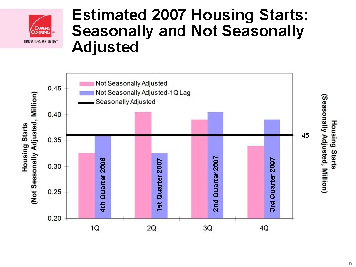 Estimated 2007 Housing Starts: Seasonally and Not Seasonally Adjusted 3 rd Quarter 2007 2