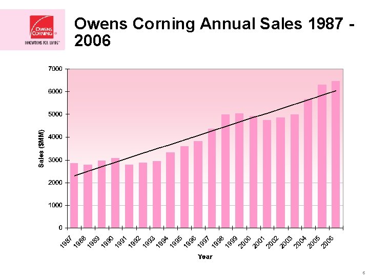 Owens Corning Annual Sales 1987 2006 5 