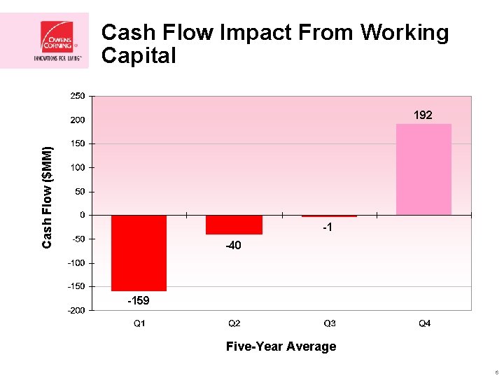 Cash Flow Impact From Working Capital Cash Flow ($MM) 192 -1 -40 -159 Five-Year