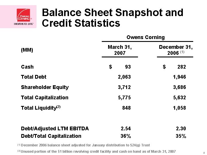 Balance Sheet Snapshot and Credit Statistics Owens Corning (MM) March 31, 2007 Cash $