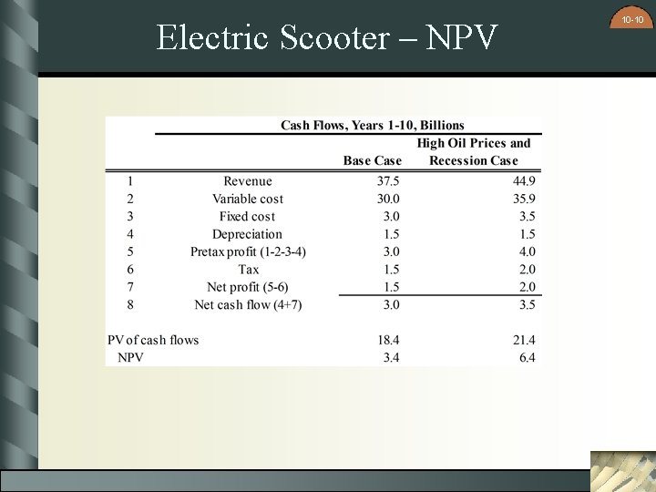 Electric Scooter – NPV 10 -10 