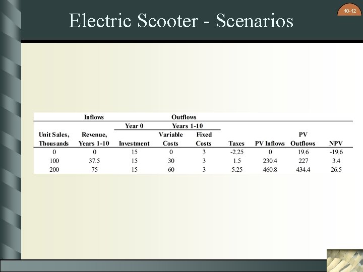 Electric Scooter - Scenarios 10 -12 