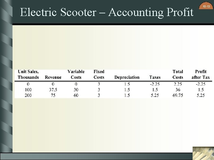 Electric Scooter – Accounting Profit 10 -13 