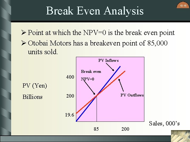 10 -15 Break Even Analysis Ø Point at which the NPV=0 is the break