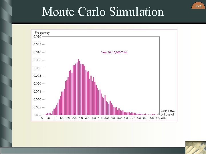 Monte Carlo Simulation 10 -20 