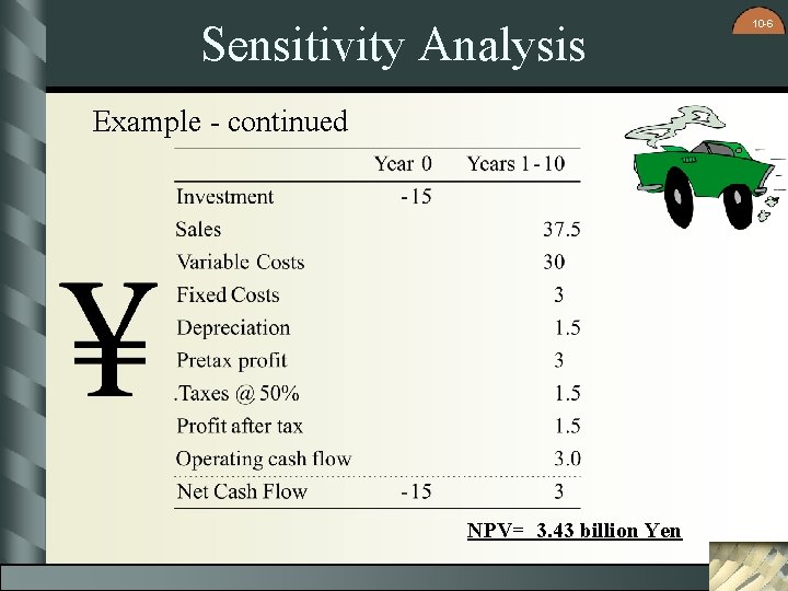 Sensitivity Analysis Example - continued NPV= 3. 43 billion Yen 10 -6 