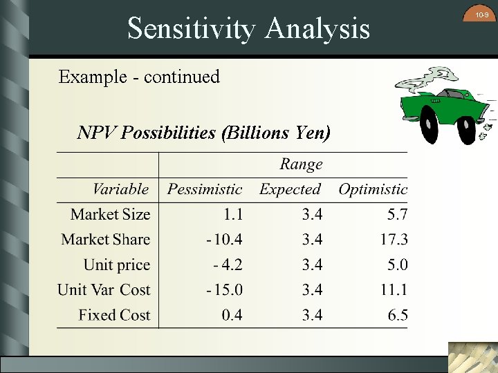 Sensitivity Analysis Example - continued NPV Possibilities (Billions Yen) 10 -9 