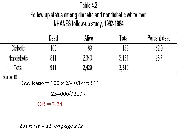 Odd Ratio = 100 x 2340/89 x 811 = 234000/72179 OR = 3. 24