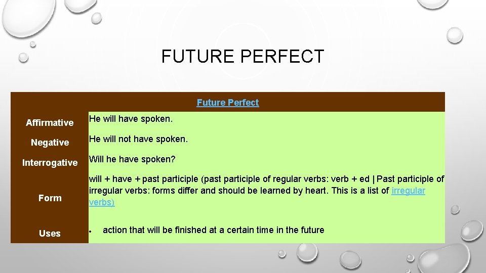 FUTURE PERFECT Future Perfect Affirmative Negative Interrogative Form Uses He will have spoken. He