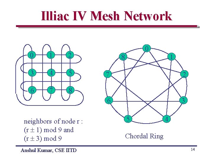 Illiac IV Mesh Network 0 1 2 3 4 5 6 7 8 neighbors