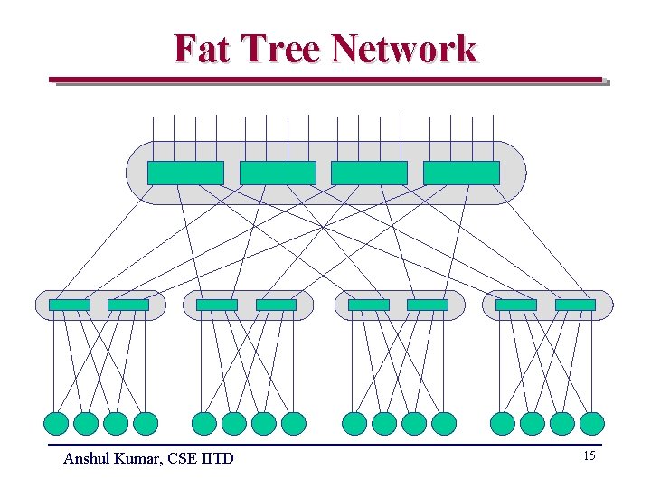 Fat Tree Network Anshul Kumar, CSE IITD 15 