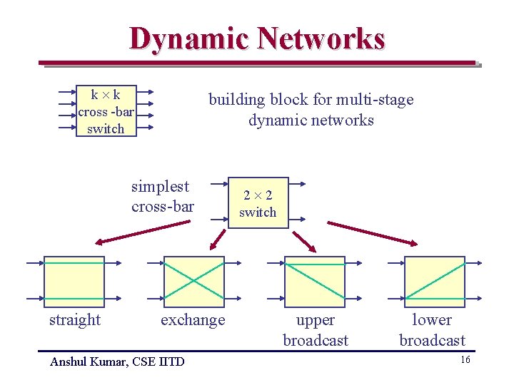 Dynamic Networks k k cross -bar switch building block for multi-stage dynamic networks simplest