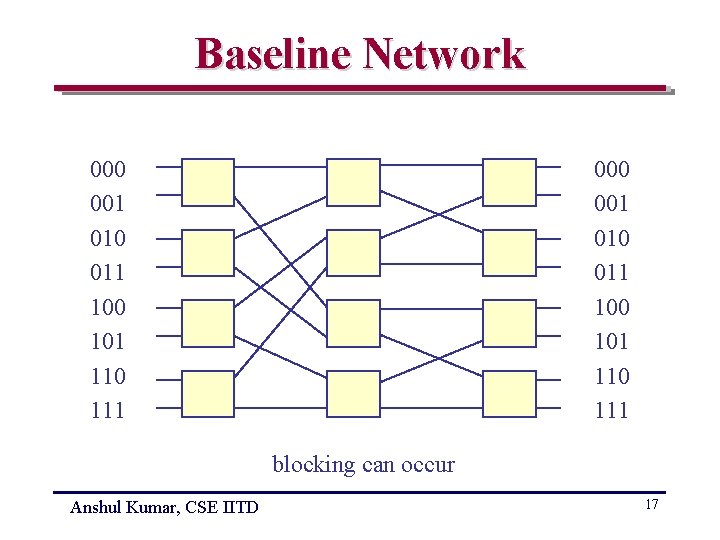 Baseline Network 000 001 010 011 100 101 110 111 blocking can occur Anshul