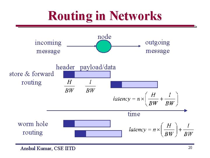 Routing in Networks incoming message store & forward routing node outgoing message header payload/data