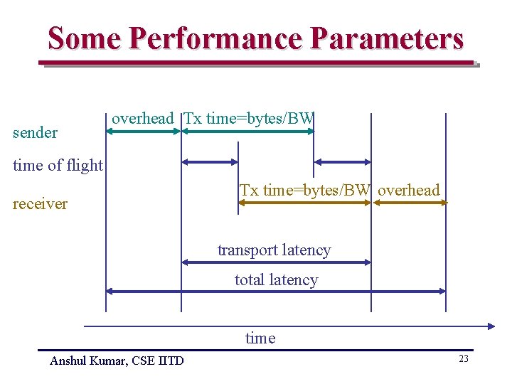 Some Performance Parameters sender overhead Tx time=bytes/BW time of flight receiver Tx time=bytes/BW overhead