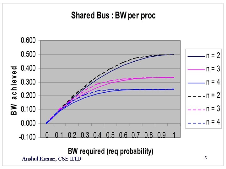 Anshul Kumar, CSE IITD 5 