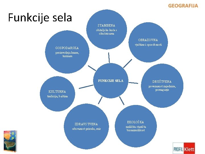 Funkcije sela STAMBENA obiteljske kuće s okućnicama OBRAZOVNA vještine i sposobnosti GOSPODARSKA proizvodnja hrane,