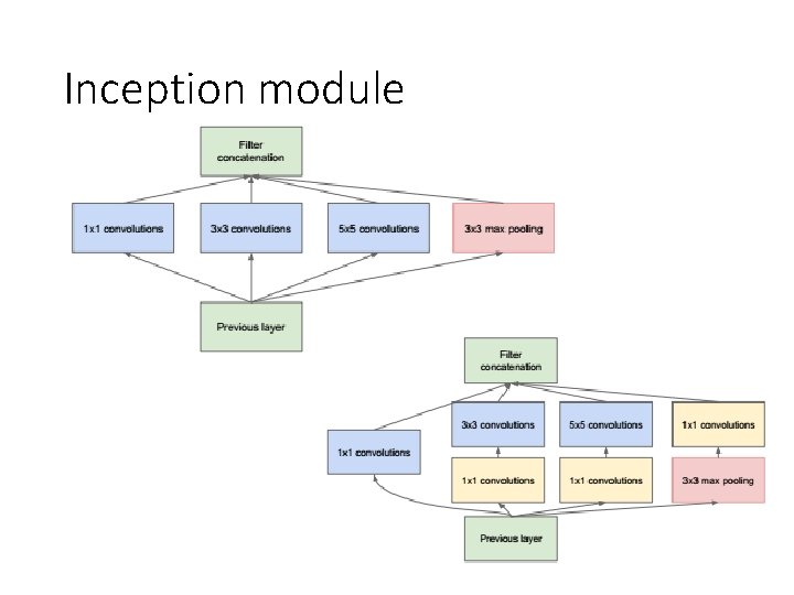 Inception module 